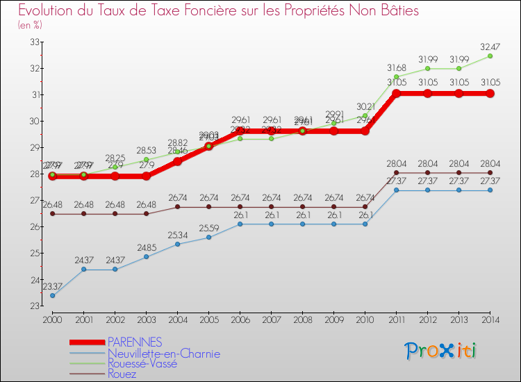 Evolution du taux de la taxe foncière sur les immeubles et terrains non batis pour PARENNES et les communes proches de 2000 à 2014 Comparaison des taux de la taxe foncière sur les immeubles et terrains non batis pour PARENNES et les communes voisines de 2000 à 2014