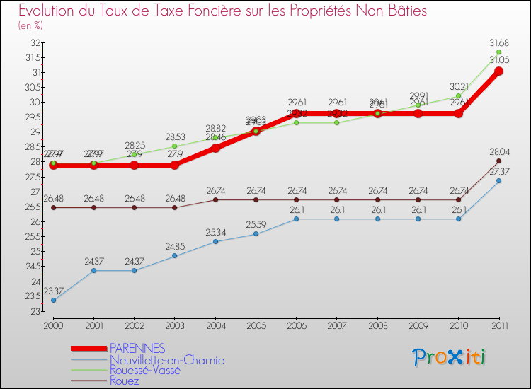 Evolution du taux de la taxe foncière sur les immeubles et terrains non batis pour PARENNES et les communes proches Comparaison des taux de la taxe foncière sur les immeubles et terrains non batis pour PARENNES et les communes voisines