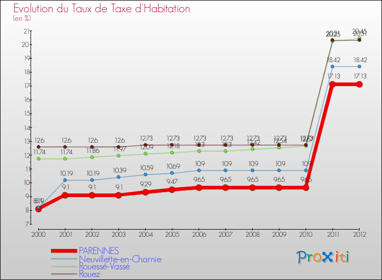 Evolution du taux de la taxe d'habitation pour PARENNES et les communes proches Comparaison des taux de la taxe d'habitation pour PARENNES et les communes voisines