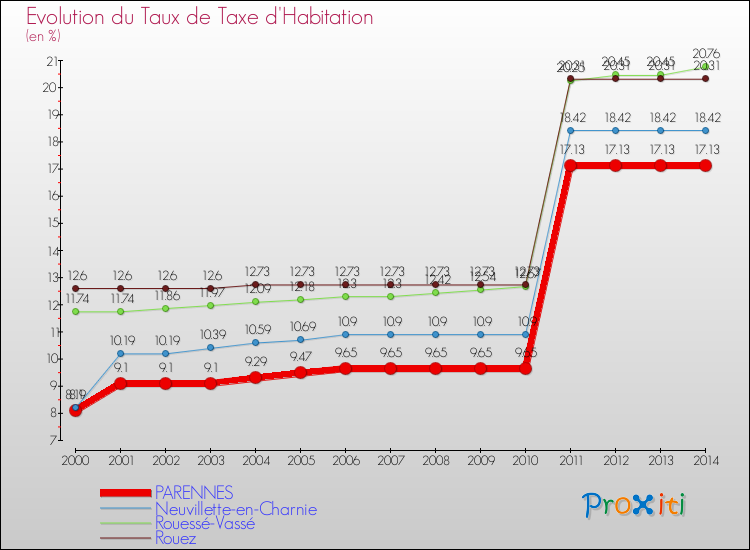 Evolution du taux de la taxe d'habitation pour PARENNES et les communes proches de 2000 à 2014 Comparaison des taux de la taxe d'habitation pour PARENNES et les communes voisines de 2000 à 2014