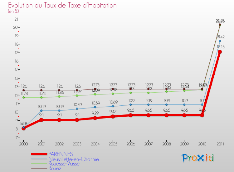 Evolution du taux de la taxe d'habitation pour PARENNES et les communes proches Comparaison des taux de la taxe d'habitation pour PARENNES et les communes voisines