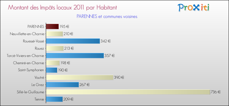 Montant des impôts locaux par Habitant pour PARENNES et les communes proches Comparaison des impôts locaux par habitant pour PARENNES et les communes voisines