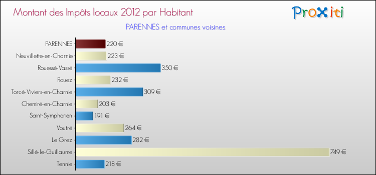 Montant des impôts locaux par Habitant pour PARENNES et les communes proches Comparaison des impôts locaux par habitant pour PARENNES et les communes voisines