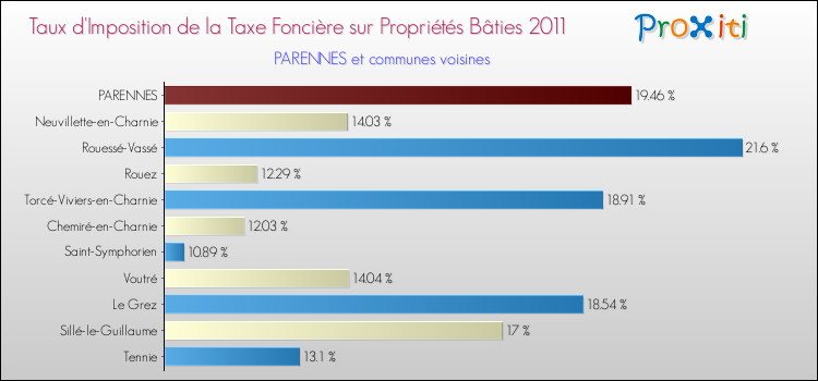 Taux d'imposition de la taxe foncière sur le bati 2011 pour PARENNES et les communes proches Comparaison des taux d'imposition de la taxe foncière sur le bati 2011 pour PARENNES et les communes voisines