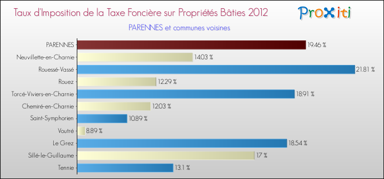 Taux d'imposition de la taxe foncière sur le bati 2012 pour PARENNES et les communes proches Comparaison des taux d'imposition de la taxe foncière sur le bati 2012 pour PARENNES et les communes voisines