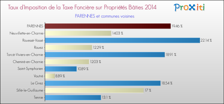 Taux d'imposition de la taxe foncière sur le bati 2014 pour PARENNES et les communes proches Comparaison des taux d'imposition de la taxe foncière sur le bati 2014 pour PARENNES et les communes voisines