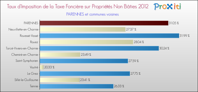 Taux d'imposition de la taxe foncière sur les immeubles et terrains non batis 2012 pour PARENNES et les communes proches Comparaison des taux d'imposition de la taxe foncière sur les immeubles et terrains non batis 2012 pour PARENNES et les communes voisines