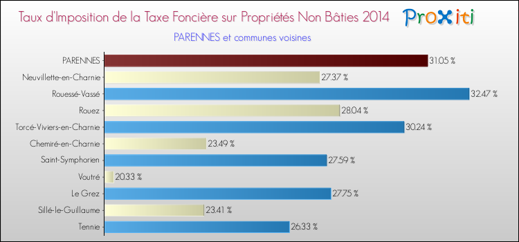 Taux d'imposition de la taxe foncière sur les immeubles et terrains non batis 2014 pour PARENNES et les communes proches Comparaison des taux d'imposition de la taxe foncière sur les immeubles et terrains non batis 2014 pour PARENNES et les communes voisines
