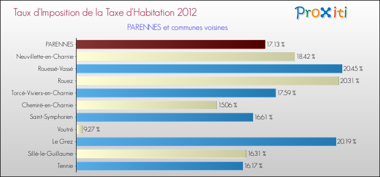 Taux d'imposition de la taxe d'habitation 2012 pour PARENNES et les communes proches Comparaison des taux d'imposition de la taxe d'habitation 2012 pour PARENNES et les communes voisines
