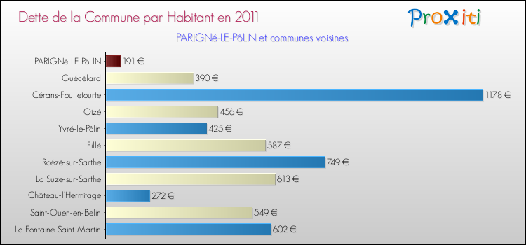 Dette par habitant de la commune en 2011 pour PARIGNé-LE-PôLIN et les communes proches Comparaison de la dette par habitant de la commune en 2011 pour PARIGNé-LE-PôLIN et les communes voisines