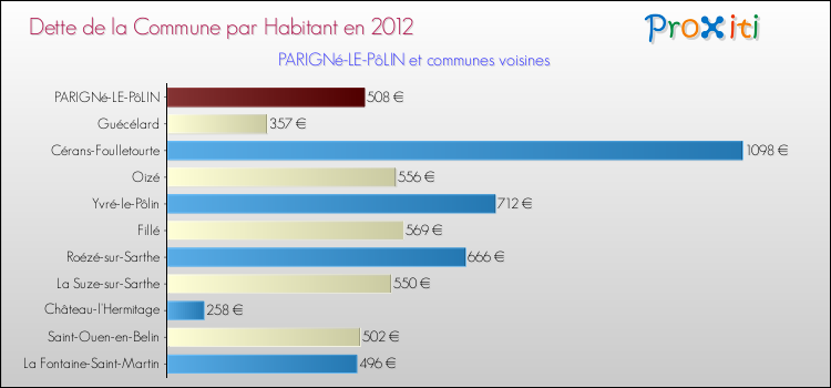 Dette par habitant de la commune en 2012 pour PARIGNé-LE-PôLIN et les communes proches Comparaison de la dette par habitant de la commune en 2012 pour PARIGNé-LE-PôLIN et les communes voisines