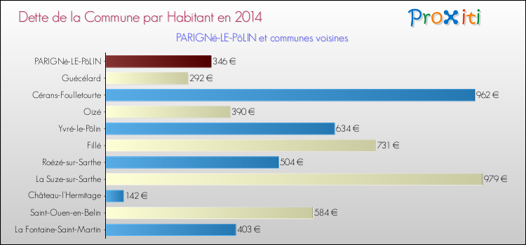 Dette par habitant de la commune en 2014 pour PARIGNé-LE-PôLIN et les communes proches Comparaison de la dette par habitant de la commune en 2014 pour PARIGNé-LE-PôLIN et les communes voisines
