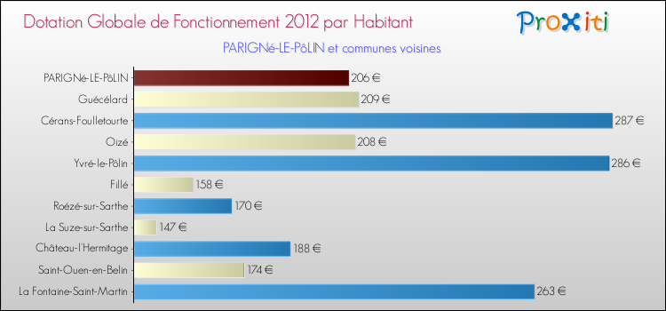 Montant des dotations globales de fonctionnement DGF par Habitant pour PARIGNé-LE-PôLIN et les communes proches Comparaison des des dotations globales de fonctionnement DGF par habitant pour PARIGNé-LE-PôLIN et les communes voisines