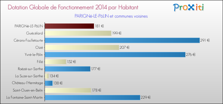 Montant des dotations globales de fonctionnement DGF par Habitant pour PARIGNé-LE-PôLIN et les communes proches en 2014. Comparaison des des dotations globales de fonctionnement DGF par habitant pour PARIGNé-LE-PôLIN et les communes voisines en 2014.