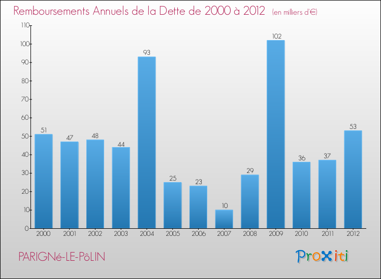 Evolution de l'annuité de la dette pour la commune de PARIGNé-LE-PôLIN de 2000 à 2012 Annuités de la dette pour PARIGNé-LE-PôLIN de 2000 à 2012