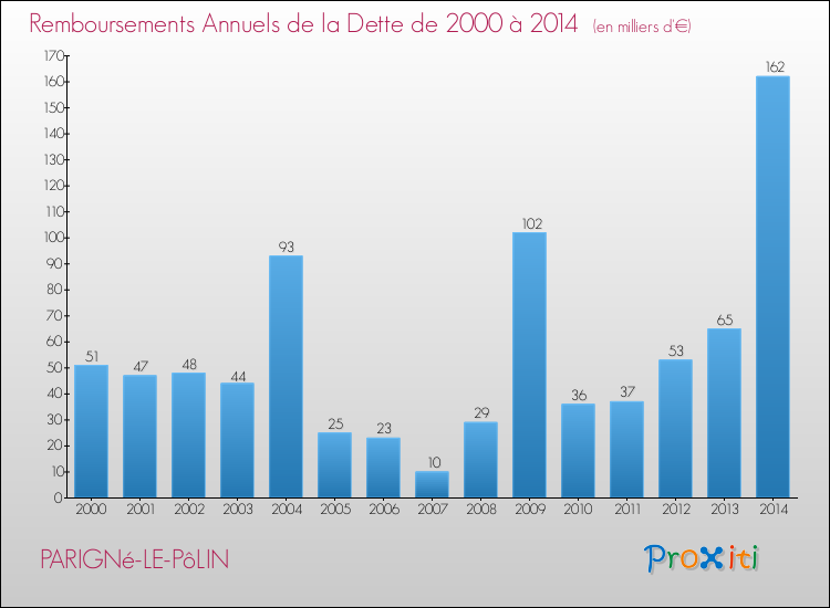 Evolution de l'annuité de la dette pour la commune de PARIGNé-LE-PôLIN de 2000 à 2014 Annuités de la dette pour PARIGNé-LE-PôLIN de 2000 à 2014