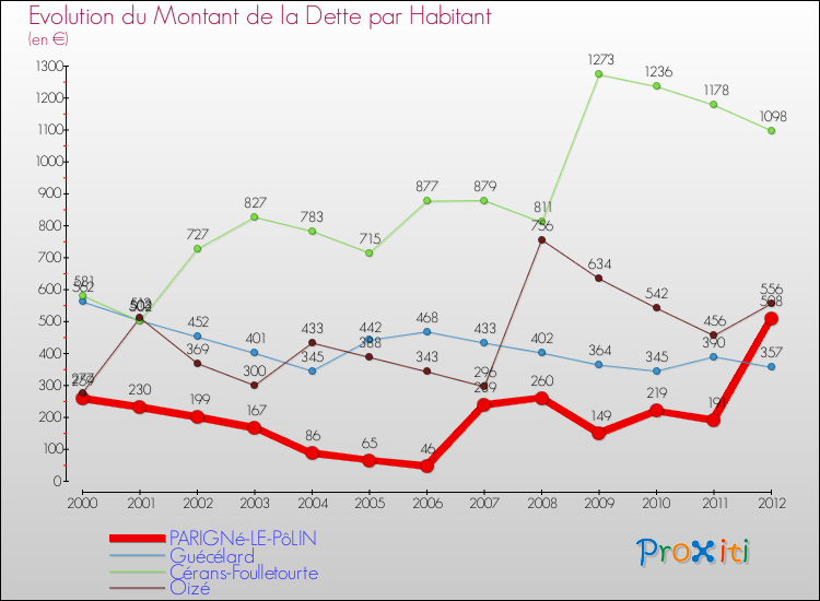 Evolution de la dette par habitant pour la commune de PARIGNé-LE-PôLIN et les communes proches de 2000 à 2012 Comparaison de la dette par habitant pour PARIGNé-LE-PôLIN et les communes voisines de 2000 à 2012