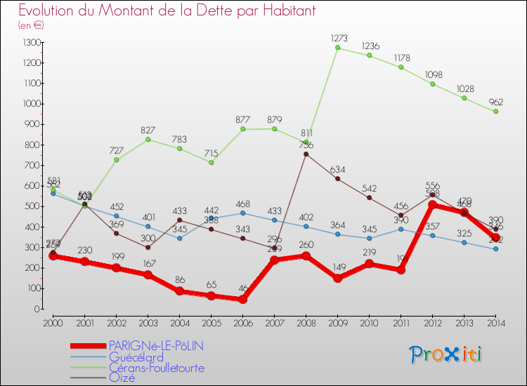Evolution de la dette par habitant pour la commune de PARIGNé-LE-PôLIN et les communes proches de 2000 à 2014 Comparaison de la dette par habitant pour PARIGNé-LE-PôLIN et les communes voisines de 2000 à 2014