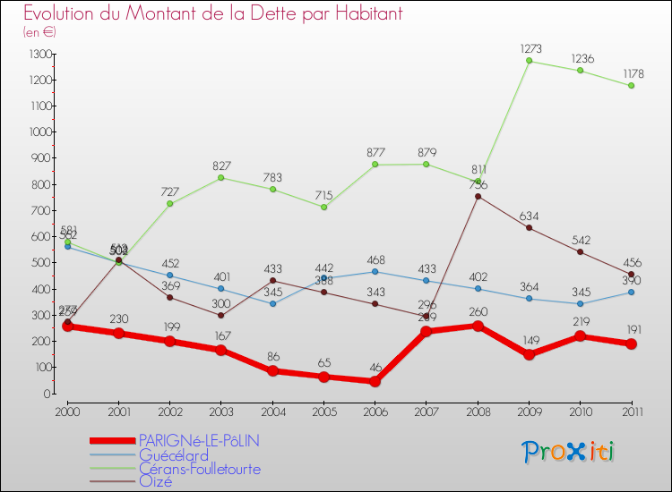 Evolution de la dette par habitant pour la commune de PARIGNé-LE-PôLIN et les communes proches Comparaison de la dette par habitant pour PARIGNé-LE-PôLIN et les communes voisines