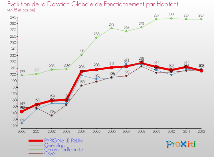 Evolution et montant de la dotation globale de fonctionnement par Habitant pour PARIGNé-LE-PôLIN et les communes proches Comparaison des dotations globales de fonctionnement par habitant pour PARIGNé-LE-PôLIN et les communes voisines