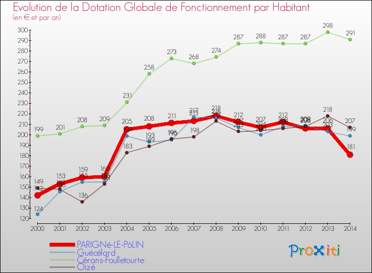 Evolution et montant de la dotation globale de fonctionnement par Habitant pour PARIGNé-LE-PôLIN et les communes proches de 2000 à 2014. Comparaison des dotations globales de fonctionnement par habitant pour PARIGNé-LE-PôLIN et les communes voisines de 2000 à 2014.
