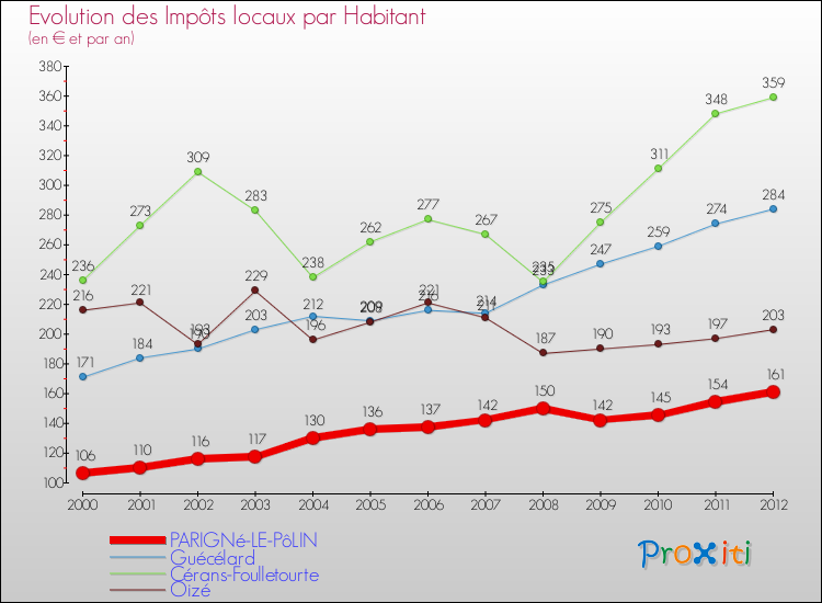 Evolution et montant des impôts locaux par Habitant pour PARIGNé-LE-PôLIN et les communes proches Comparaison des impôts locaux par habitant pour PARIGNé-LE-PôLIN et les communes voisines