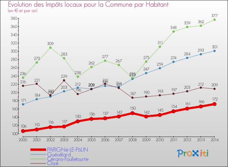 Evolution et montant des impôts locaux par Habitant pour PARIGNé-LE-PôLIN et les communes proches de 2000 à 2014 Comparaison des impôts locaux par habitant pour PARIGNé-LE-PôLIN et les communes voisines de 2000 à 2014