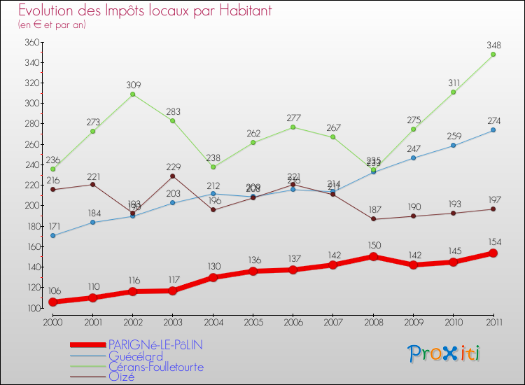 Evolution et montant des impôts locaux par Habitant pour PARIGNé-LE-PôLIN et les communes proches Comparaison des impôts locaux par habitant pour PARIGNé-LE-PôLIN et les communes voisines