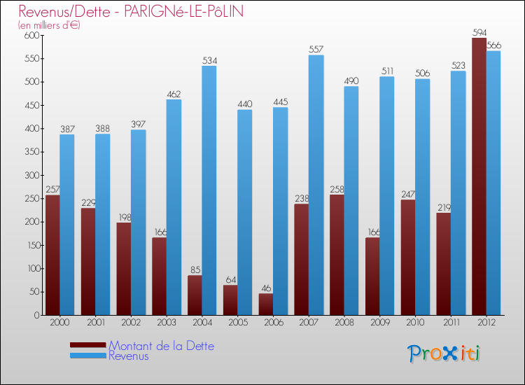 Evolution comparée de la dette et des revenus pour la commune de PARIGNé-LE-PôLIN de 2000 à 2012 Comparaison de la dette et des revenus pour PARIGNé-LE-PôLIN de 2000 à 2012