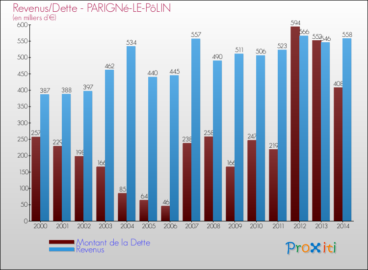 Evolution comparée de la dette et des revenus pour la commune de PARIGNé-LE-PôLIN de 2000 à 2014 Comparaison de la dette et des revenus pour PARIGNé-LE-PôLIN de 2000 à 2014