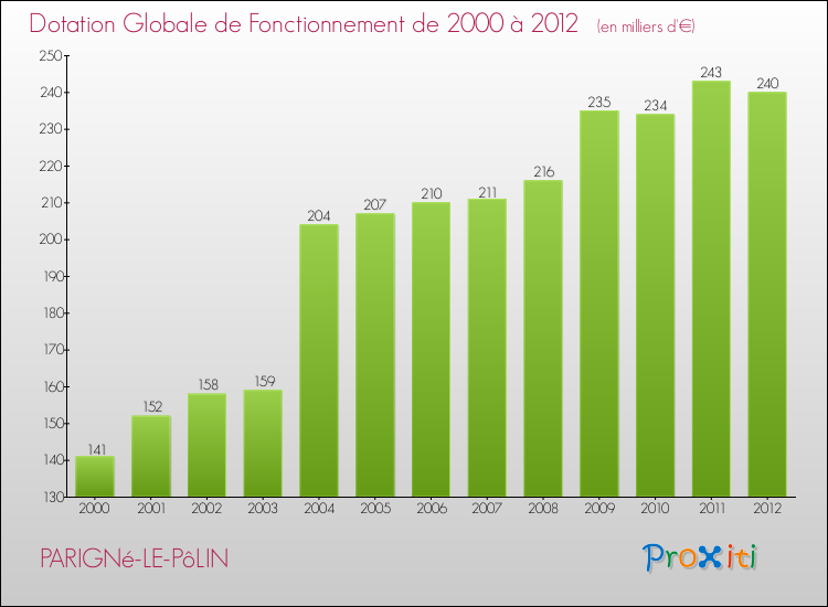 Evolution du montant de la Dotation Globale de Fonctionnement pour la commune de PARIGNé-LE-PôLIN de 2000 à 2012 Evolution du montant de la Dotation Globale de Fonctionnement pour PARIGNé-LE-PôLIN de 2000 à 2012