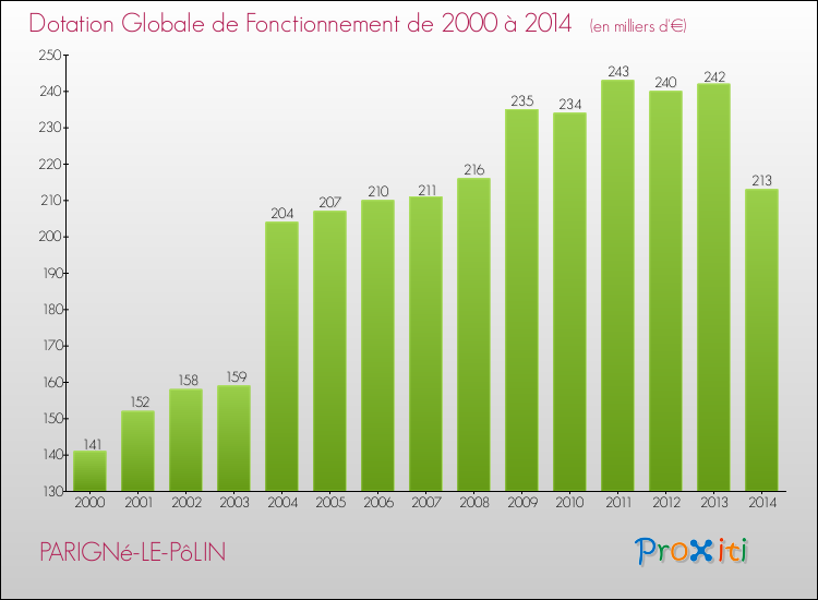 Evolution du montant de la Dotation Globale de Fonctionnement pour la commune de PARIGNé-LE-PôLIN de 2000 à 2014 Evolution du montant de la Dotation Globale de Fonctionnement pour PARIGNé-LE-PôLIN de 2000 à 2014