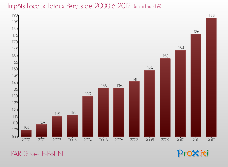 Evolution des Impôts Locaux pour la commune de PARIGNé-LE-PôLIN de 2000 à 2012 Evolution des Impôts Locaux pour PARIGNé-LE-PôLIN de 2000 à 2012