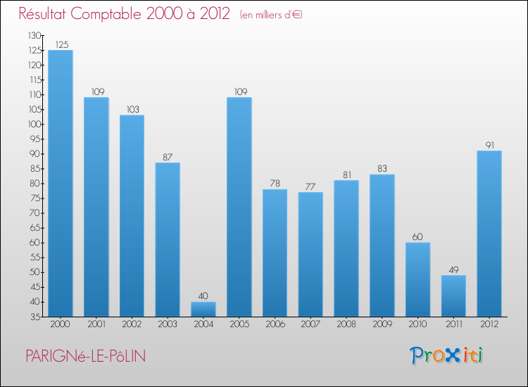 Evolution du résultat comptable pour la commune de PARIGNé-LE-PôLIN de 2000 à 2012 Evolution du résultat comptable pour PARIGNé-LE-PôLIN de 2000 à 2012