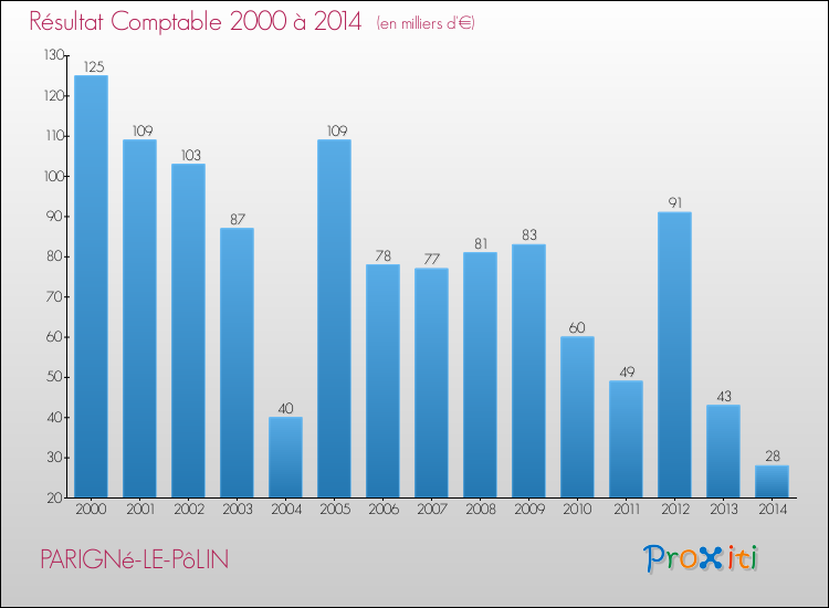 Evolution du résultat comptable pour la commune de PARIGNé-LE-PôLIN de 2000 à 2014 Evolution du résultat comptable pour PARIGNé-LE-PôLIN de 2000 à 2014