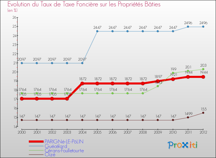 Evolution du taux de la taxe foncière sur le bati pour PARIGNé-LE-PôLIN et les communes proches de 2000 à 2012 Comparaison des taux de taxe foncière sur le bati pour PARIGNé-LE-PôLIN et les communes voisines de 2000 à 2012
