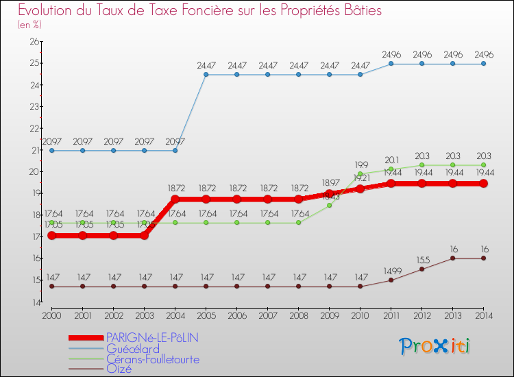 Evolution du taux de la taxe foncière sur le bati pour PARIGNé-LE-PôLIN et les communes proches de 2000 à 2014 Comparaison des taux de taxe foncière sur le bati pour PARIGNé-LE-PôLIN et les communes voisines de 2000 à 2014