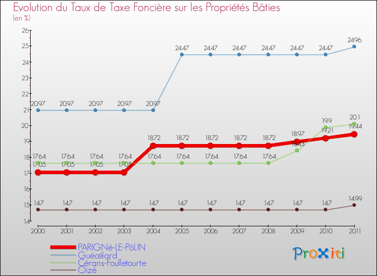 Evolution du taux de la taxe foncière sur le bati pour PARIGNé-LE-PôLIN et les communes proches Comparaison des taux de taxe foncière sur le bati pour PARIGNé-LE-PôLIN et les communes voisines