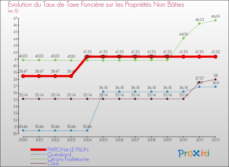 Evolution du taux de la taxe foncière sur les immeubles et terrains non batis pour PARIGNé-LE-PôLIN et les communes proches de 2000 à 2012 Comparaison des taux de la taxe foncière sur les immeubles et terrains non batis pour PARIGNé-LE-PôLIN et les communes voisines de 2000 à 2012
