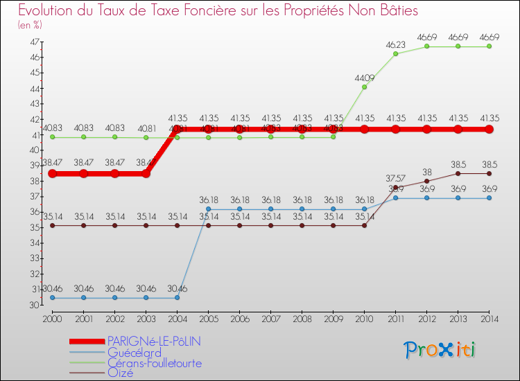 Evolution du taux de la taxe foncière sur les immeubles et terrains non batis pour PARIGNé-LE-PôLIN et les communes proches de 2000 à 2014 Comparaison des taux de la taxe foncière sur les immeubles et terrains non batis pour PARIGNé-LE-PôLIN et les communes voisines de 2000 à 2014