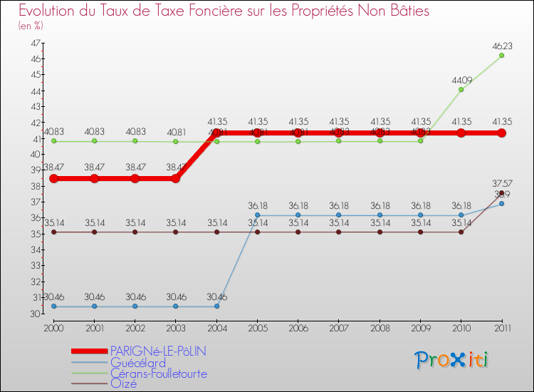 Evolution du taux de la taxe foncière sur les immeubles et terrains non batis pour PARIGNé-LE-PôLIN et les communes proches Comparaison des taux de la taxe foncière sur les immeubles et terrains non batis pour PARIGNé-LE-PôLIN et les communes voisines
