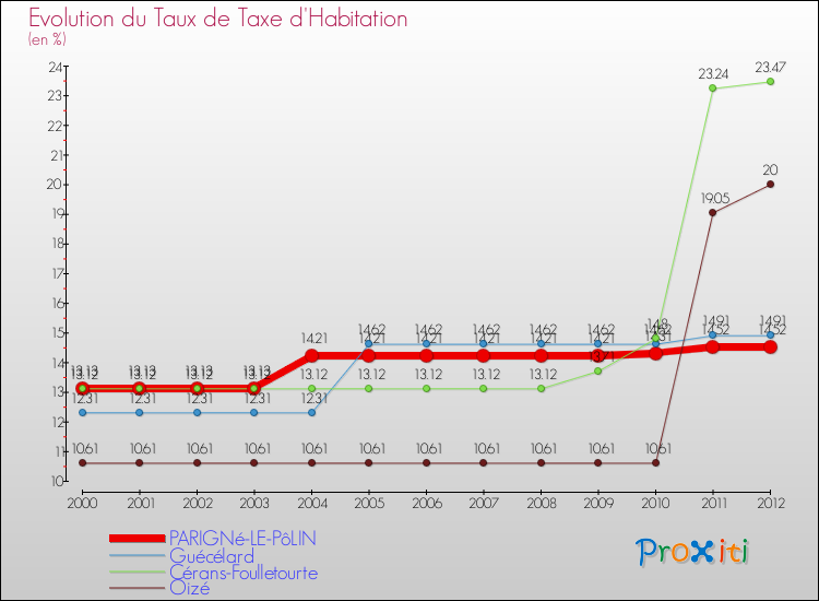 Evolution du taux de la taxe d'habitation pour PARIGNé-LE-PôLIN et les communes proches Comparaison des taux de la taxe d'habitation pour PARIGNé-LE-PôLIN et les communes voisines
