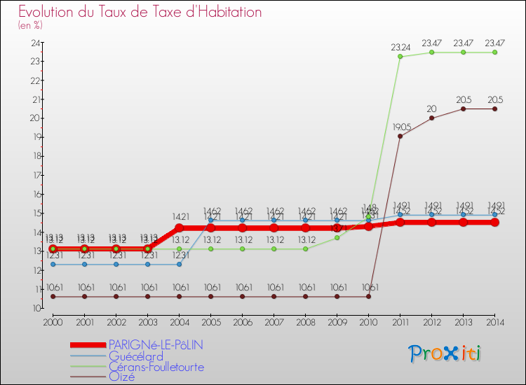 Evolution du taux de la taxe d'habitation pour PARIGNé-LE-PôLIN et les communes proches de 2000 à 2014 Comparaison des taux de la taxe d'habitation pour PARIGNé-LE-PôLIN et les communes voisines de 2000 à 2014