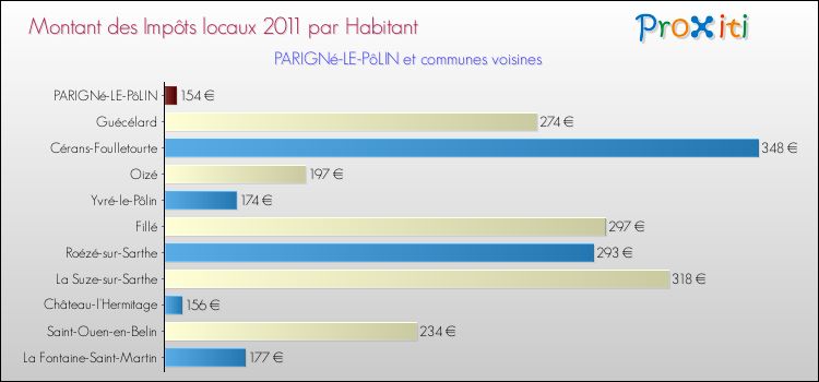 Montant des impôts locaux par Habitant pour PARIGNé-LE-PôLIN et les communes proches Comparaison des impôts locaux par habitant pour PARIGNé-LE-PôLIN et les communes voisines
