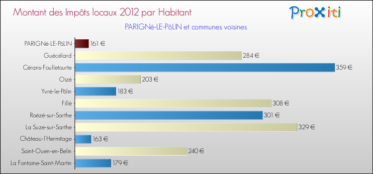 Montant des impôts locaux par Habitant pour PARIGNé-LE-PôLIN et les communes proches Comparaison des impôts locaux par habitant pour PARIGNé-LE-PôLIN et les communes voisines