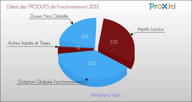 Décomposition du Budget de Fonctionnement 2012 de la commune de PARIGNé-LE-PôLIN Budget de Fonctionnement 2012 pour la commune de PARIGNé-LE-PôLIN