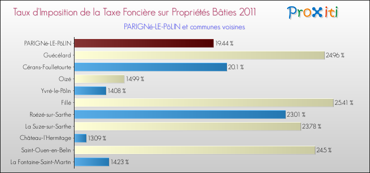 Taux d'imposition de la taxe foncière sur le bati 2011 pour PARIGNé-LE-PôLIN et les communes proches Comparaison des taux d'imposition de la taxe foncière sur le bati 2011 pour PARIGNé-LE-PôLIN et les communes voisines