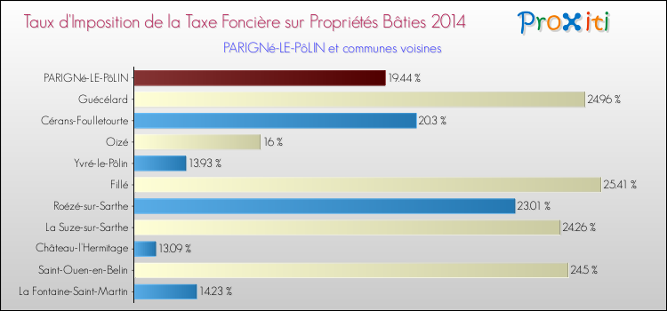 Taux d'imposition de la taxe foncière sur le bati 2014 pour PARIGNé-LE-PôLIN et les communes proches Comparaison des taux d'imposition de la taxe foncière sur le bati 2014 pour PARIGNé-LE-PôLIN et les communes voisines