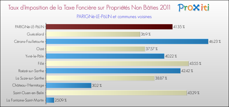 Taux d'imposition de la taxe foncière sur les immeubles et terrains non batis 2011 pour PARIGNé-LE-PôLIN et les communes proches Comparaison des taux d'imposition de la taxe foncière sur les immeubles et terrains non batis 2011 pour PARIGNé-LE-PôLIN et les communes voisines