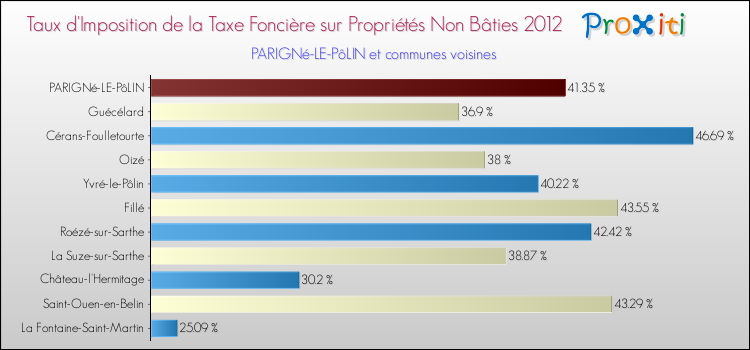 Taux d'imposition de la taxe foncière sur les immeubles et terrains non batis 2012 pour PARIGNé-LE-PôLIN et les communes proches Comparaison des taux d'imposition de la taxe foncière sur les immeubles et terrains non batis 2012 pour PARIGNé-LE-PôLIN et les communes voisines